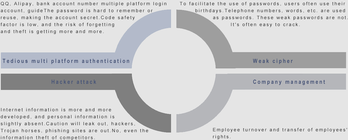 Four major problems of password security