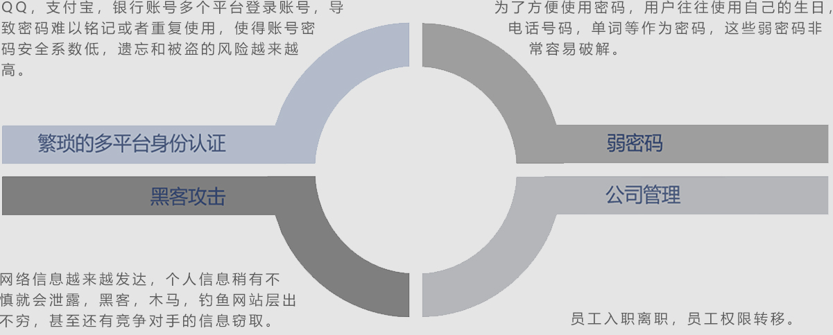 密码安全的四大难题